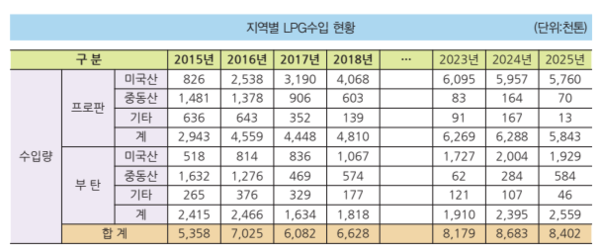 ▲지역별 LPG 수입 현황.