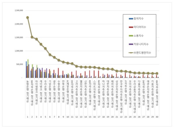 정기예금 5월 브랜드평판 빅데이터 분석