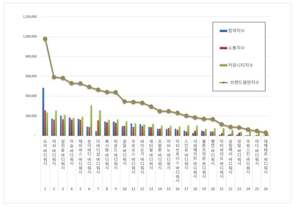 바디워시 5월 브랜드평판 빅데이터 분석