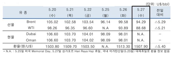 ▲ Dubai유 등 국제유가의 일일 변동 현황