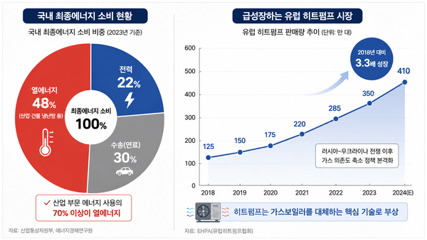 ▲ 국내 최종에너지 소비 현황(왼쪽)과 급성장 중인 유럽 히트펌프 시장.