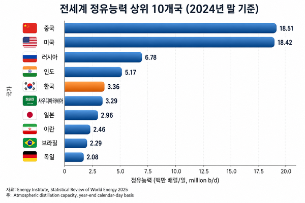 ▲ 전세계 정유능력 상위 10개국.