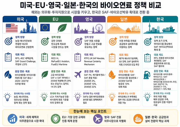 ▲ 미국, EU, 영국, 일본, 한국의 바이오연료 정책 비교.