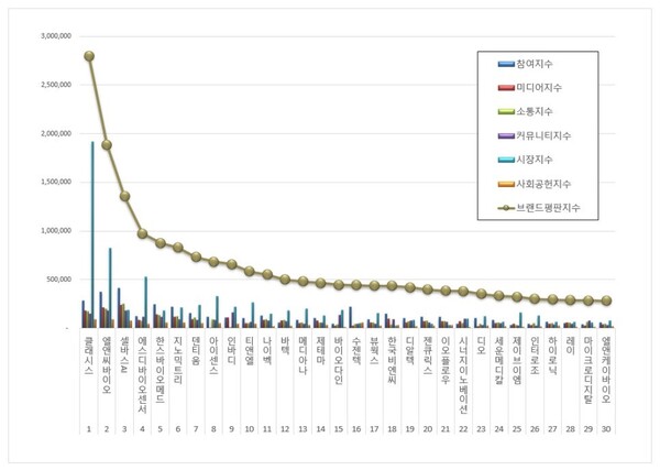 건강관리장비 상장기업 5월 브랜드평판 빅데이터 분석