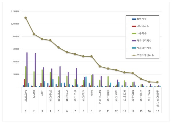 국내 시행사 5월 브랜드평판 빅데이터 분석