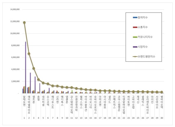 생물공학 상장기업 5월 브랜드평판 빅데이터 분석