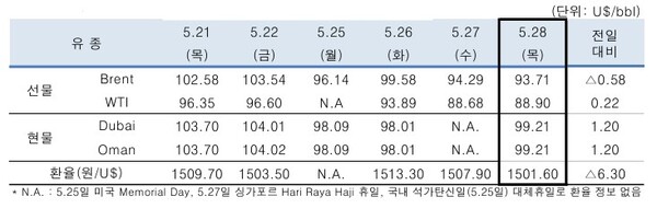 ▲ 중동산 Dubai유 등 국제유가의 일일 변동 현황