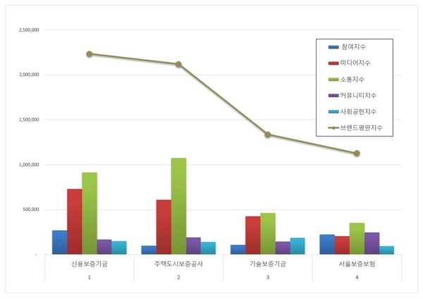 보증보험 5월 브랜드평판 빅데이터 분석