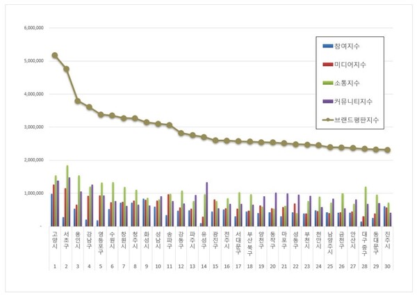 대한민국 기초자치단체 5월 브랜드평판 빅데이터 분석