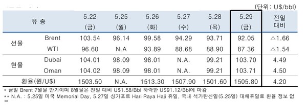 ▲ 중동산 Dubai유 등 국제유가의 일일 변동 현황