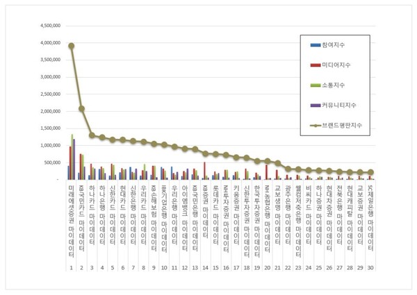 금융 마이데이터 6월 브랜드평판 빅데이터 분석