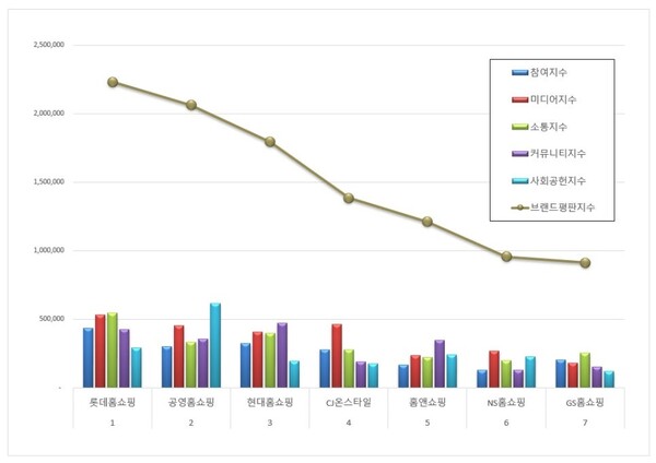 홈쇼핑 6월 브랜드평판 빅데이터 분석 결과