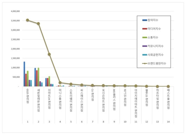 편의점 6월 브랜드평판 빅데이터 분석