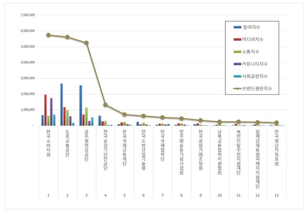 행정안전 공공기관 6월 브랜드평판 빅데이터 분석
