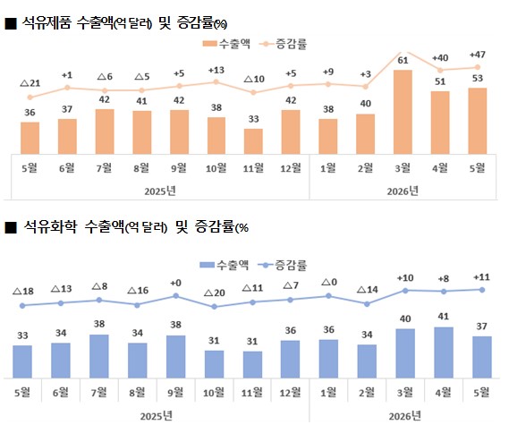 ▲ 석유제품·화학 수출액 및 증감률.