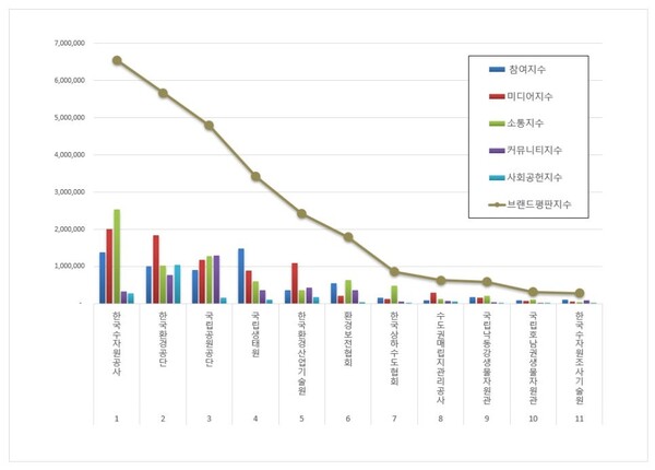 기후에너지환경부 공공기관 6월 브랜드평판 빅데이터 분석