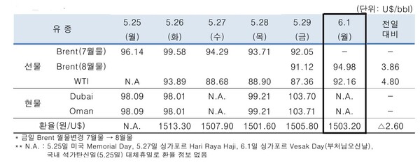 ▲ 중동산 Dubai유 등 국제유가의 일일 변동 현황