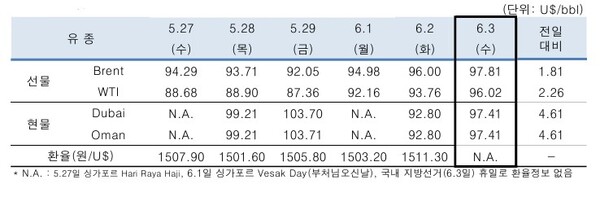 ▲ 중동산 Dubai유 등 국제유가의 일일 변동 현황