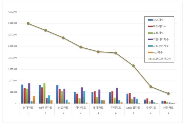 신용카드 6월 브랜드평판 빅데이터 분석
