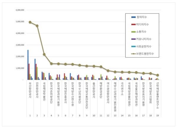 해양수산부 공공기관 6월 브랜드평판 빅데이터 분석