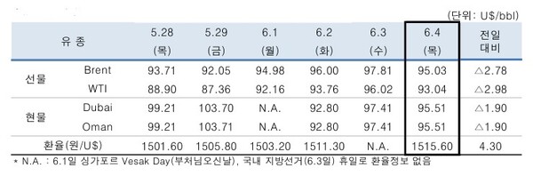 ▲ 중동산 Dubai유 등 국제유가의 일일 변동 현황