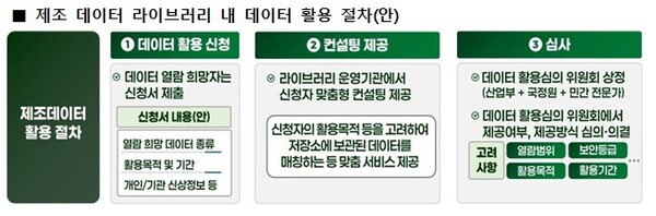 ▲ 제조 데이터 라이브러리 내 데이터 활용 절차(안).