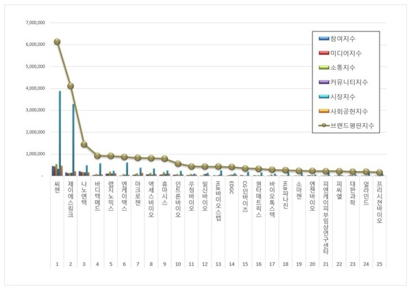 생명과학서비스 상장기업 6월 브랜드평판 빅데이터 분석