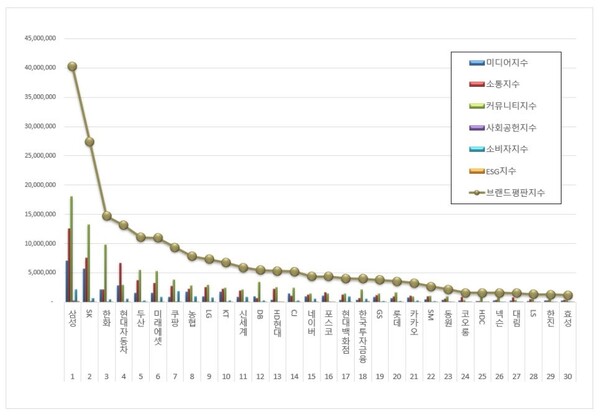 대기업집단 6월 브랜드평판 빅데이터 분석