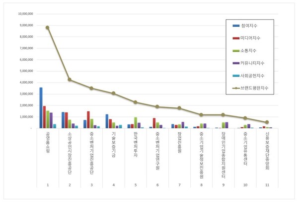 중소벤처기업부 공공기관 6월 브랜드평판 빅데이터 분석