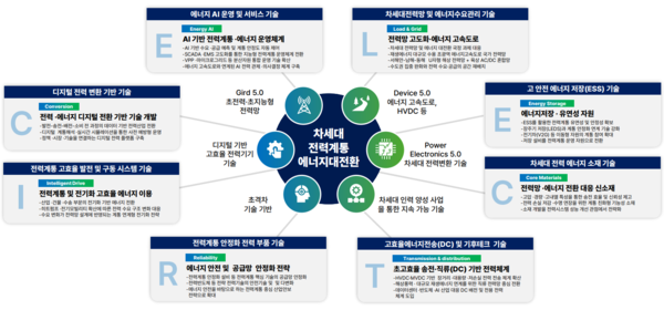 ▲전력 및 에너지 핵심 기술 차세대 리더 인재 육성 추진 방향.