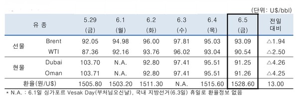 ▲ 중동산 Dubai유 등 국제유가의 일일 변동 현황