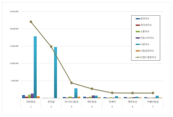 항공사 상장기업 6월 브랜드평판 빅데이터 분석