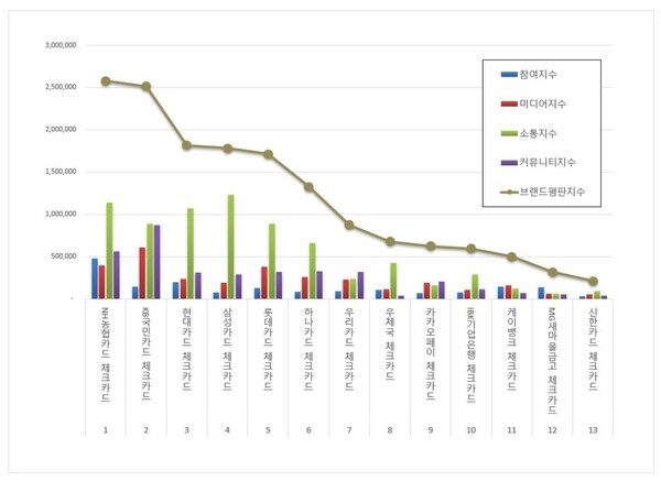 체크카드 6월 브랜드평판 빅데이터 분석