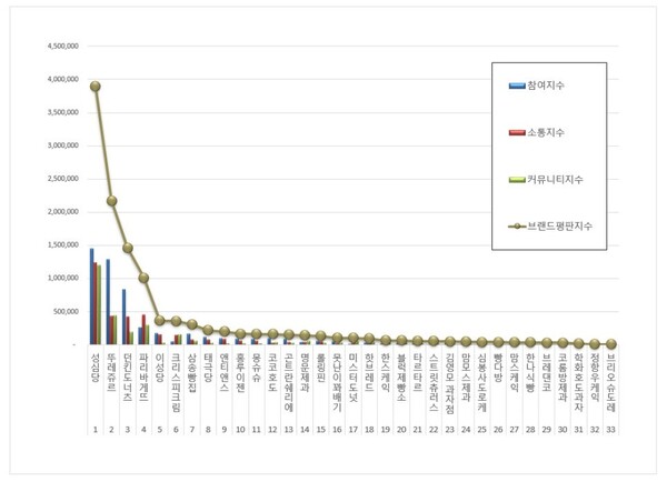 제과제빵 전문점 6월 브랜드평판 빅데이터 분석