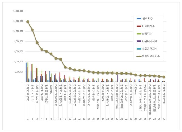 산업통상자원부 공공기관 6월 브랜드평판 빅데이터 분석