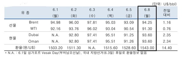 ▲ 중동산 Dubai유 등 국제유가의 일일 변동 현황