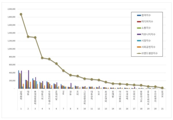 농업 관련 상장기업 6월 브랜드평판 빅데이터 분석