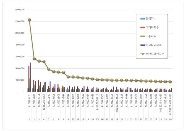 대학교 6월 브랜드평판 빅데이터 분석