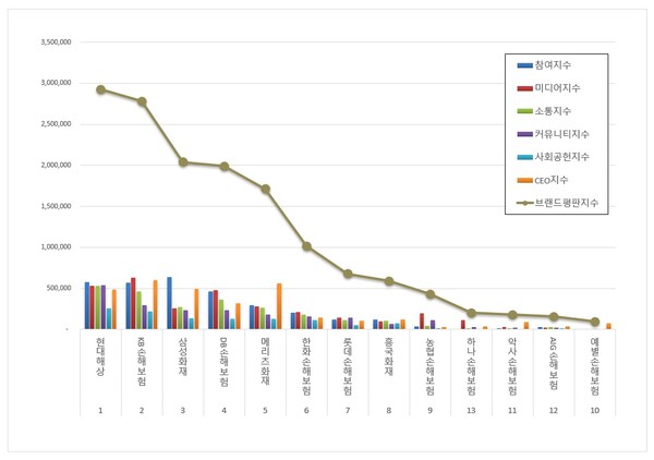 손해보험 6월 브랜드평판 빅데이터 분석
