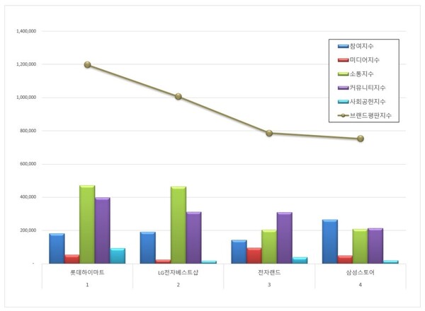 전자유통점 6월 브랜드평판 빅데이터 분석