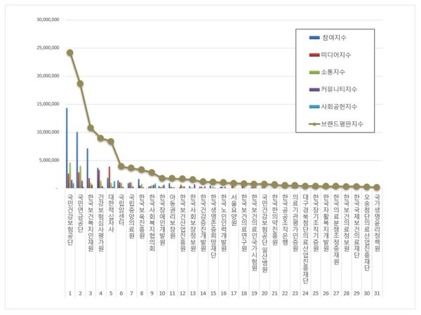 보건복지부 공공기관 6월 브랜드평판 빅데이터 분석