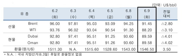 ▲ 중동산 Dubai유 등 국제유가의 일일 변동 현황