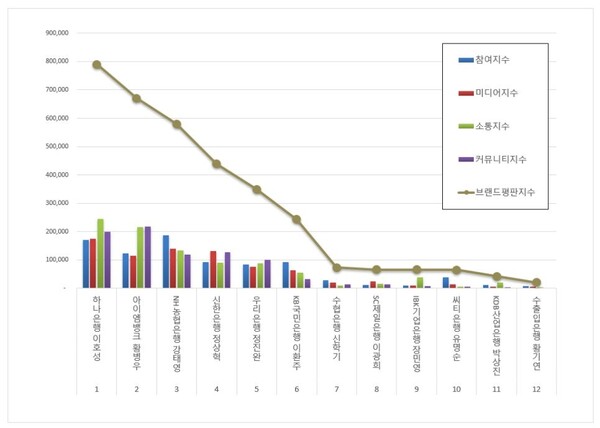은행 CEO 6월 브랜드평판 빅데이터 분석