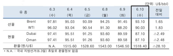 ▲ 중동산 Dubai유 등 국제유가의 일일 변동 현황