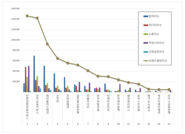 국내 독립 보험대리점 6월 브랜드평판 빅데이터 분석