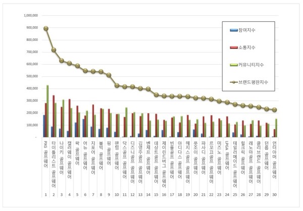 골프웨어 6월 브랜드평판 빅데이터 분석