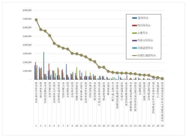 국토교통부 공공기관 6월 브랜드평판 빅데이터 분석
