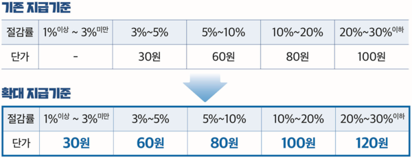▲주택용 에너지캐시백 지급 기준 변경 내용.