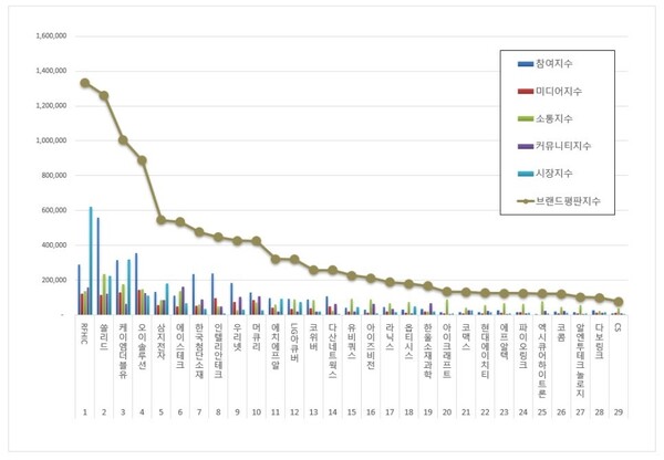 통신장비 상장기업 6월 브랜드평판 빅데이터 분석