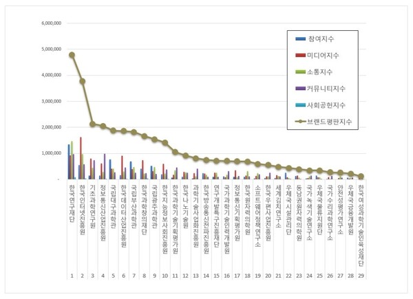 과학기술정보통신부 공공기관 6월 브랜드평판 빅데이터 분석